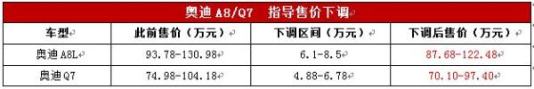 最高降幅16.5万 进口奥迪国内售价下调
