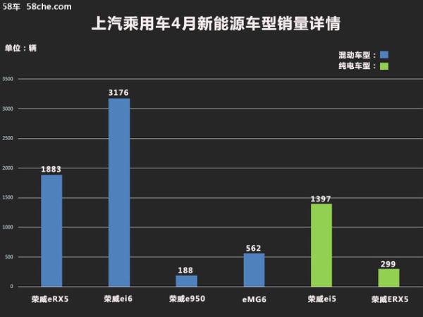 上汽乘用车4月新能源销量 同比增长180%