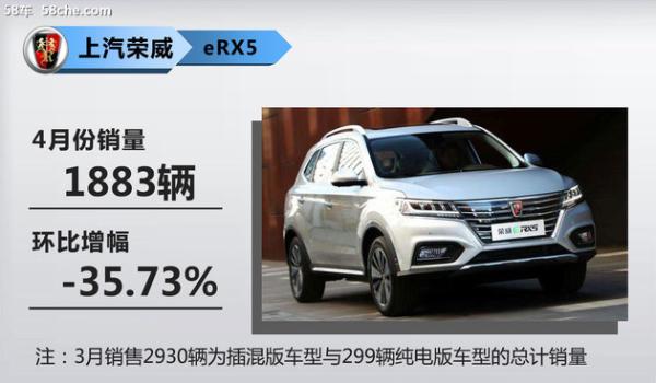 上汽乘用车4月新能源销量 同比增长180%