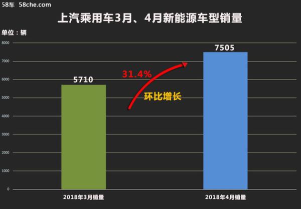 上汽乘用车4月新能源销量 同比增长180%
