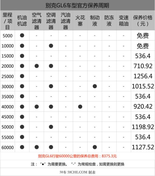 基础保养536元 别克GL6保养成本解析