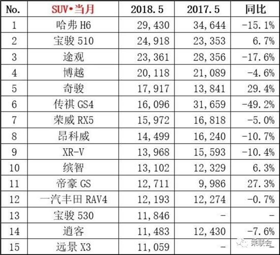 2018年5月SUV销量排行榜 销量前十五SUV车型排行榜