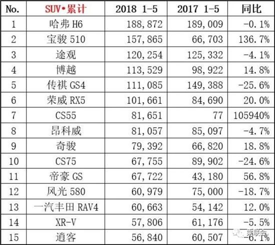 2018年5月SUV销量排行榜 销量前十五SUV车型排行榜