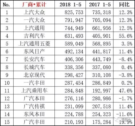 2018年5月汽车销量排行榜 销量前十五车企厂商排名