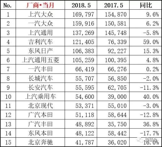 2018年5月汽车销量排行榜 销量前十五车企厂商排名