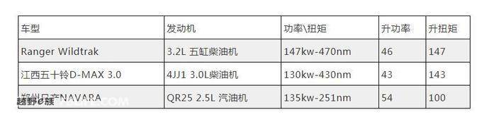 福特 Ranger wildtrak 来临：中级皮卡的战国时代开启