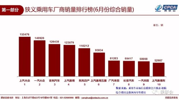 乘联会：2018年6月汽车零售销量168.7万辆 同比下降3.1%