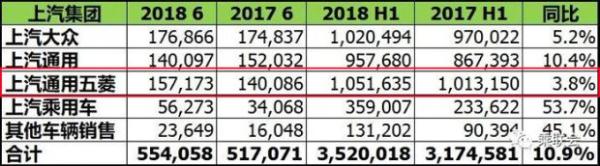 上汽通用五菱宝骏2018年6月销量15.7万辆 增长12.2%