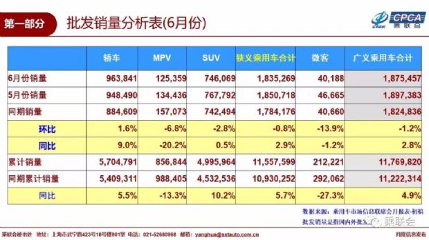 乘联会：2018年6月汽车零售销量168.7万辆 同比下降3.1%