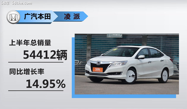 广汽本田上半年销量增6.3% 年内推三新车
