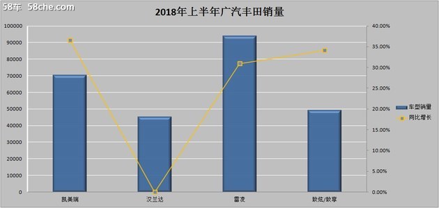 全系无短板 广汽丰田上半年销量增21.3%