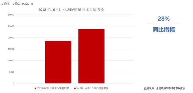 比亚迪1-6月新能源车销量公布 同比增106%