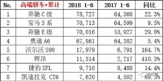 2018年6月汽车销量排行榜 销量前八豪华高端品牌轿车排名