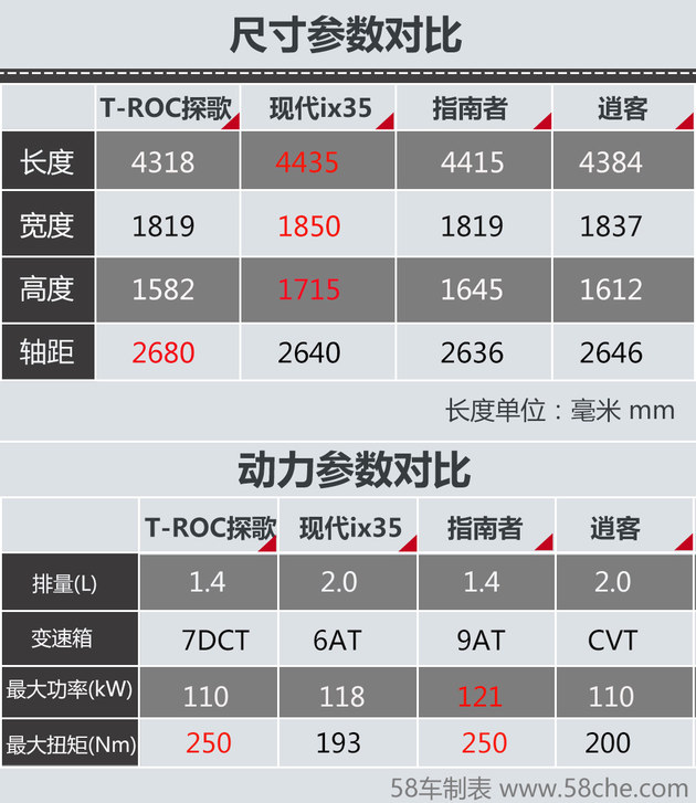 一汽-大众探歌上市 四款紧凑级SUV推荐