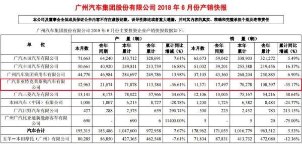2018年1-6月广汽菲克Jeep销量70278辆 同比下降35.17%