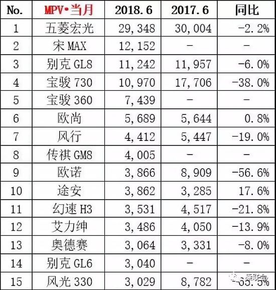 2018年6月MPV销量排行榜 销量前十五MPV车型排名