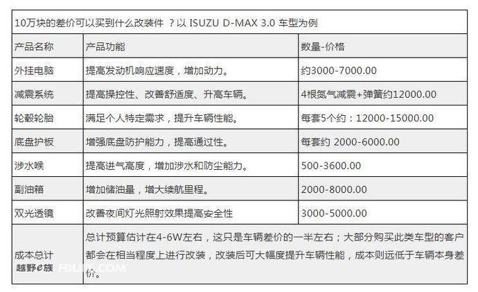 福特 Ranger wildtrak 来临：中级皮卡的战国时代开启