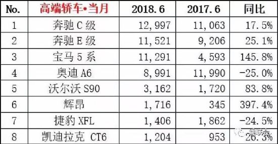 2018年6月汽车销量排行榜 销量前八豪华高端品牌轿车排名