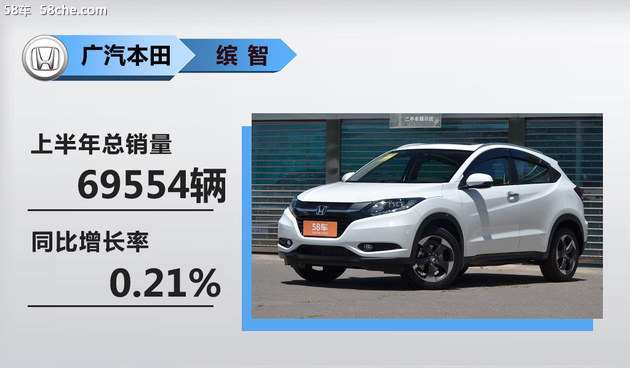 广汽本田上半年销量增6.3% 年内推三新车
