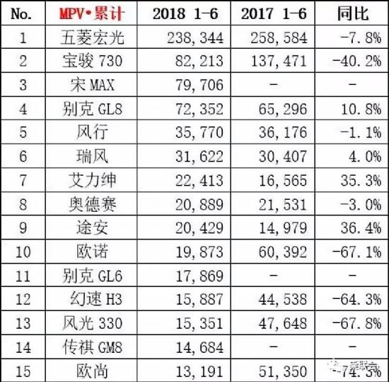 2018年6月MPV销量排行榜 销量前十五MPV车型排名