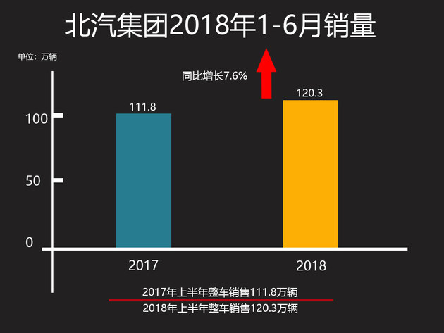 2018上半年北汽集团销量解读 同比涨7.6%