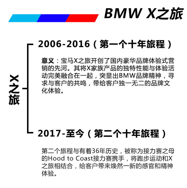 2018宝马X之旅北美圆满收官 13年的传承