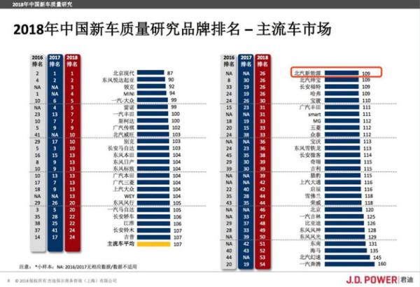 中国新车质量研报 北汽新能源拔得头筹