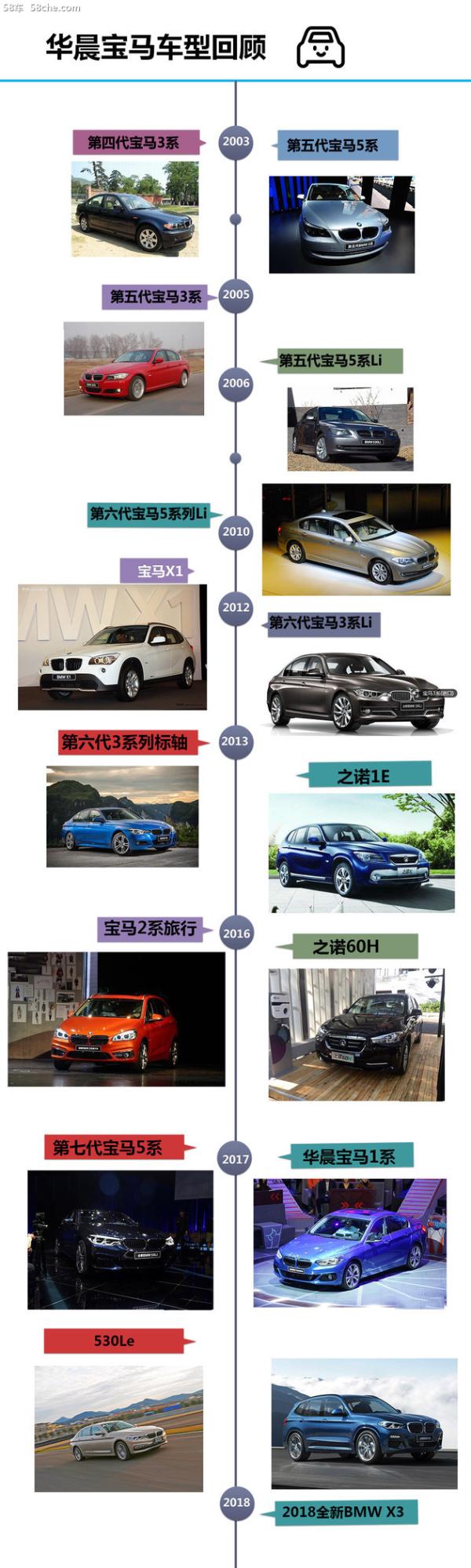 华晨宝马15周年 7款车/3工厂/200万辆整车