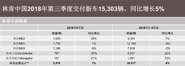 林肯三季度在华销量增5% 11月推两款新车