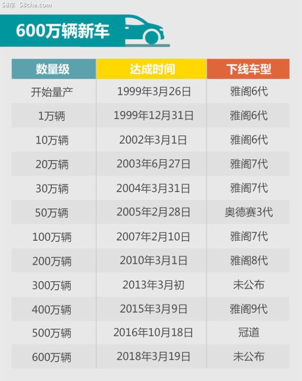 广汽本田20周年回顾 三座工厂/600万用户