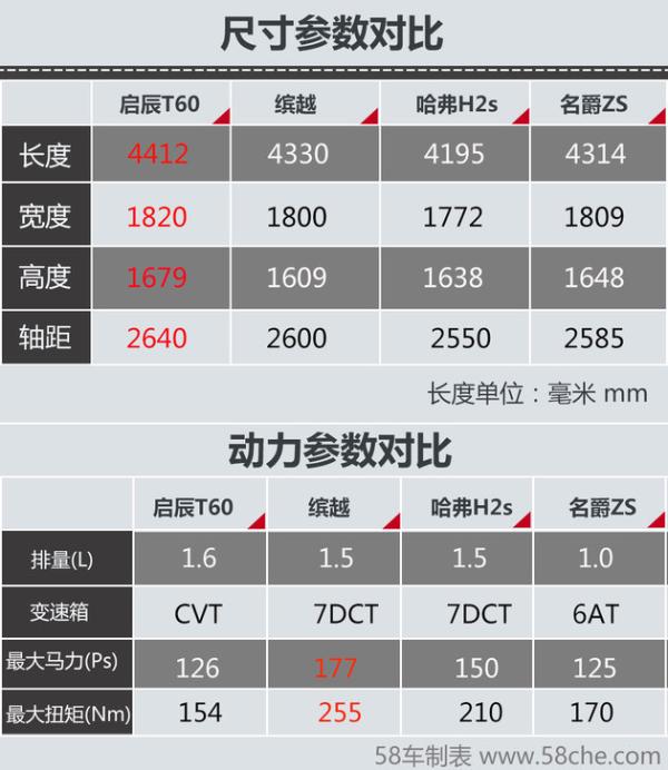 东风日产启辰T60上市 同级四款车型推荐