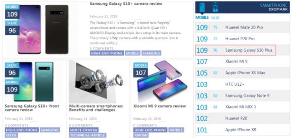三星S10+ DXOMARK评分强势登顶：后置109分并列第一 前置96分第一