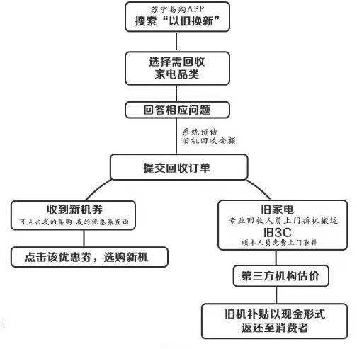 苏宁易购公布10亿“以旧换新”实行办法