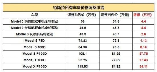 驱动中国昨夜今晨：特斯拉全线降价引发国内车主不满 无人机交通执法引争议