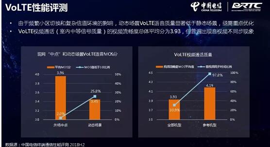 中国电信发布全网通手机通信性能报告 华为Mate 20 Pro获6项第一