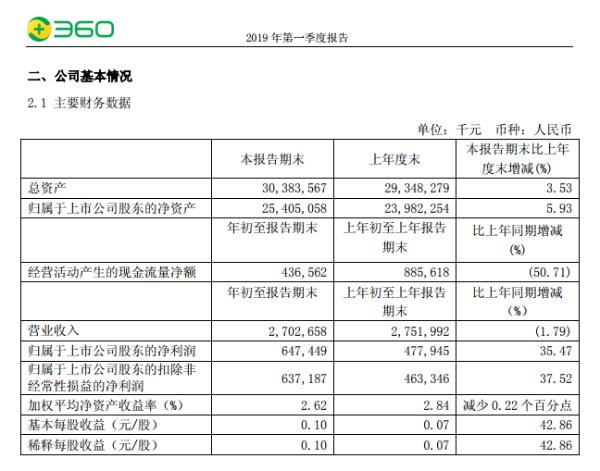 三六零发布2019年Q1财报 营业收入27亿元