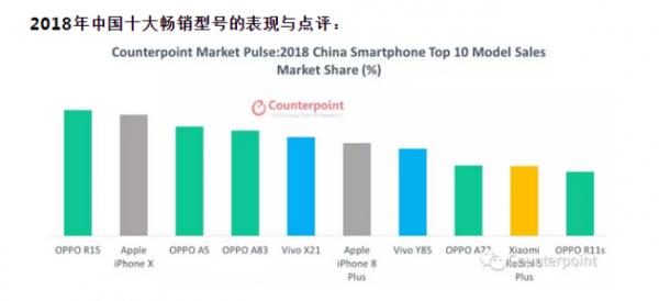 Counterpoint公布2018年十大畅销智能机型 国内市场OPPO、vivo表现出色