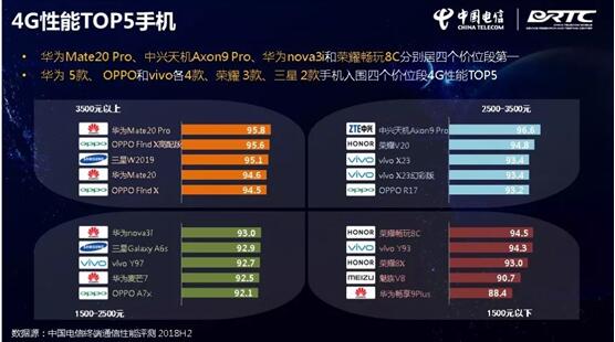 中国电信发布全网通手机通信性能报告 华为Mate 20 Pro获6项第一