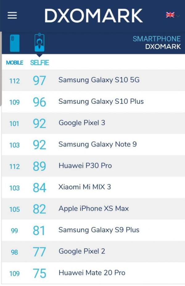 三星Galaxy S10 5G后置和自拍摄像头登顶DxOMark榜首