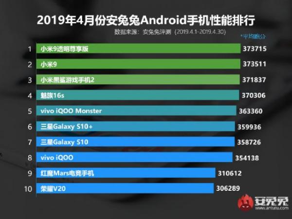 安兔兔公布4月份安卓手机性能排行榜 小米9登顶