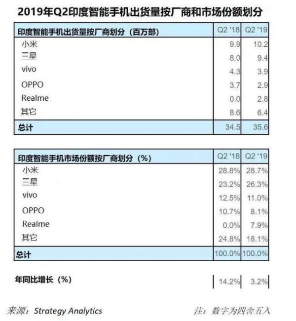 2019年第二季度印度市场智能手机出货量数据出炉 小米第一