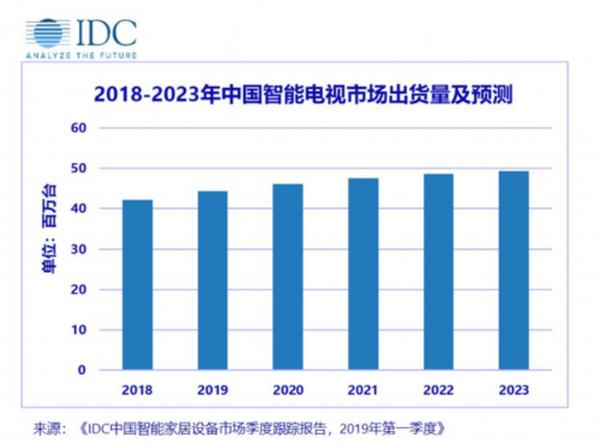 IDC报告：小米电视不仅中国第一 增幅更加惊人