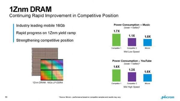 美光开始量产第三代16Gb DDR4内存：1Znm工艺、功耗更低