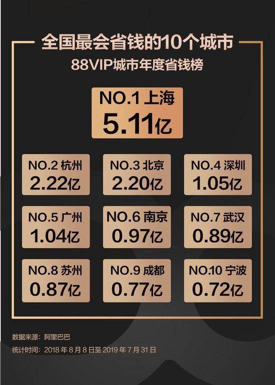 上海人最会省钱！阿里88VIP年度省钱榜单，上海5.11亿居榜首