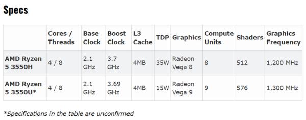 AMD锐龙5 3550U曝光：采用Vega 9核显