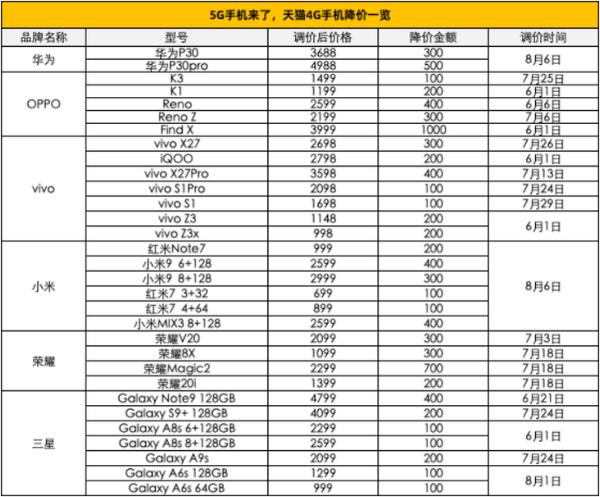 换手机趁现在！30余款4G手机纷纷降价，快来捡漏旗舰机！