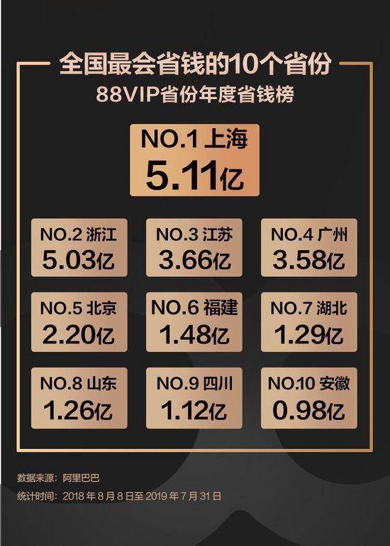 上海人最会省钱！阿里88VIP年度省钱榜单，上海5.11亿居榜首