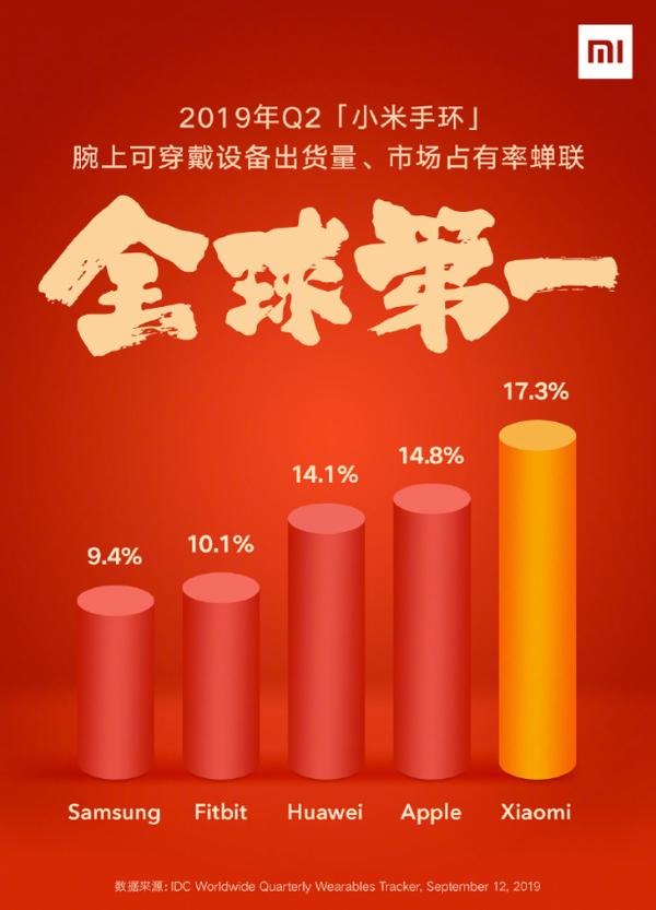 狂卖590万台！小米手环蝉联全球Q2双冠：这市占率友商靠边站