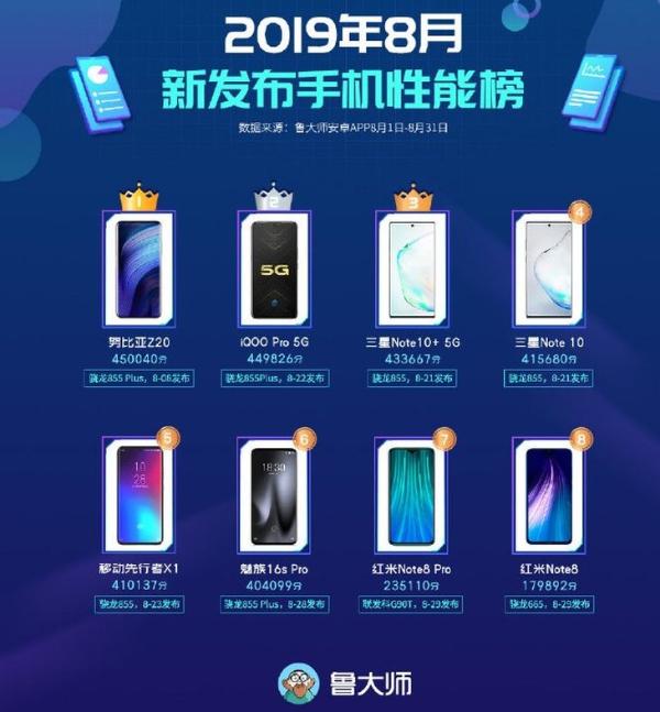 2019年8月新机性能排行榜出炉 顶级机皇第三 意外？