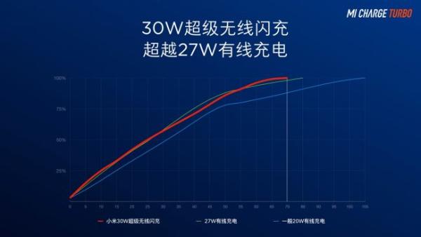 小米发布全球首个30W超级无线闪充 打造全场景无线充电联盟